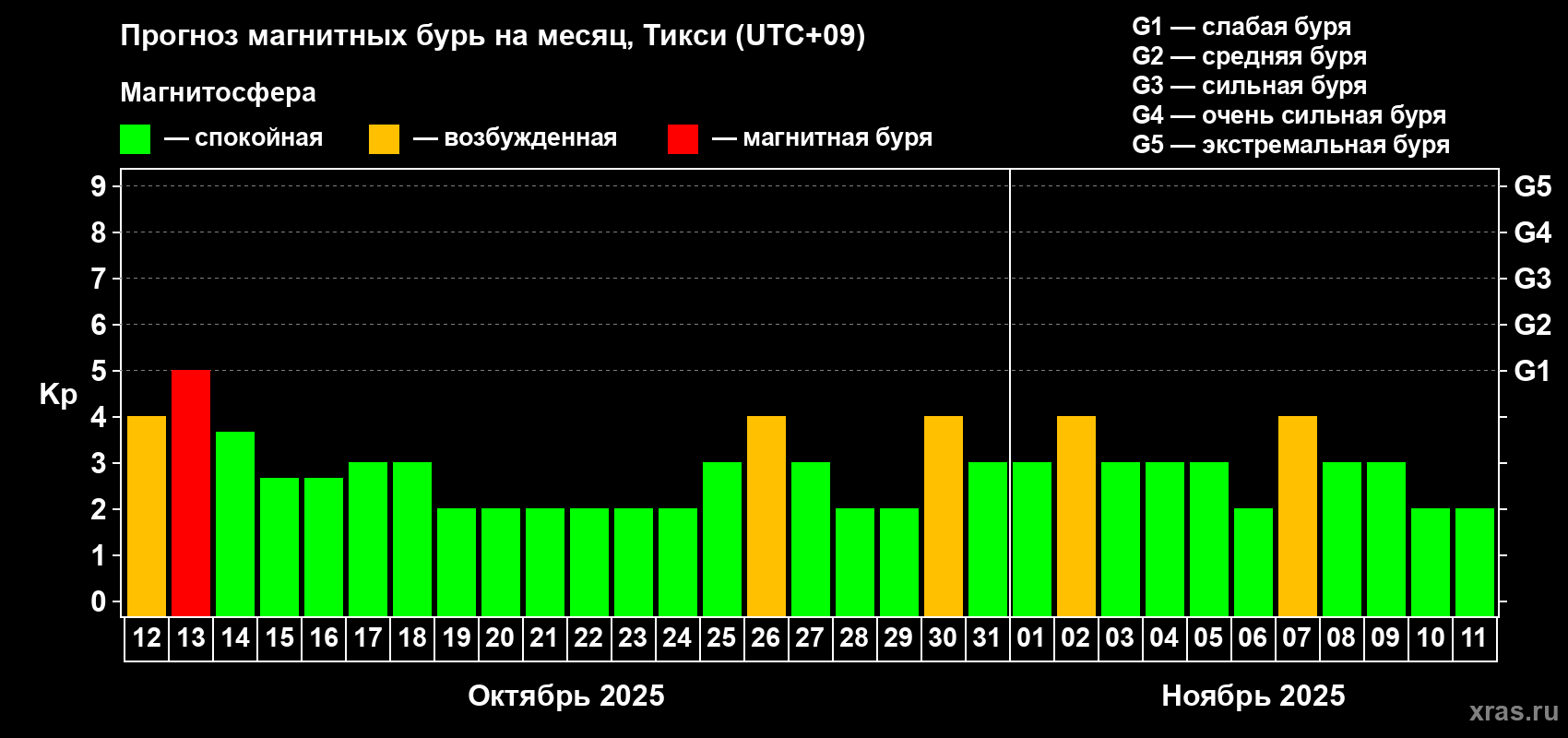 Прогноз максимального суточного геомагнитного индекса Kp на <b>1 месяц</b> (31 день) <b>с 12 октября по 11 ноября 2025 г</b>