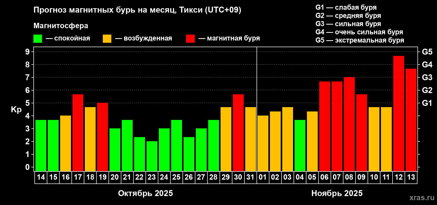 Прогноз максимального суточного геомагнитного индекса Kp на <b>1 месяц</b> (31 день) <b>с 14 октября по 13 ноября 2025 г</b>