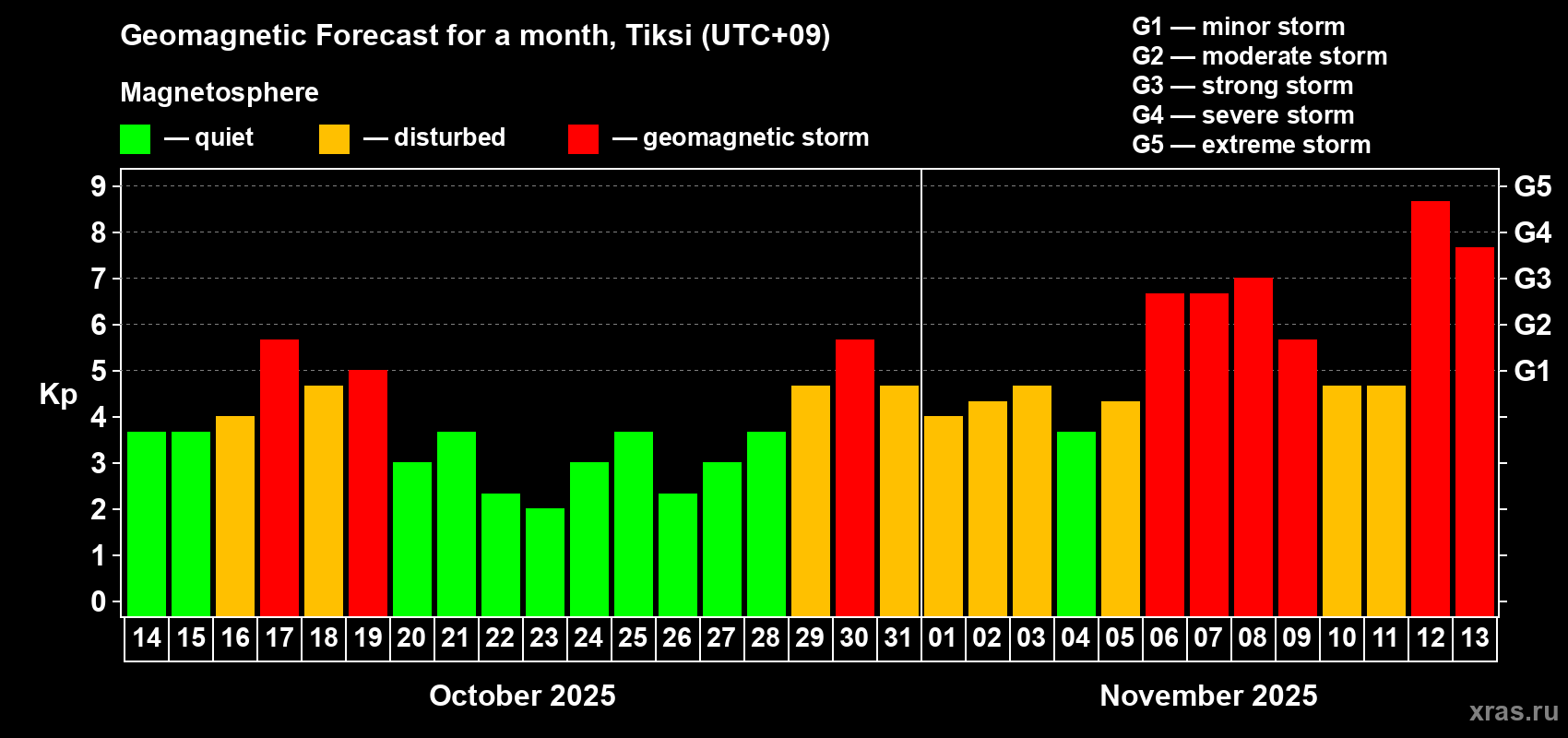 Forecast of the daily maximal value of geomagnetic index Kp for <b>1 month</b> (31 days) <b>from Oct 14, 2025 to Nov 13, 2025</b>