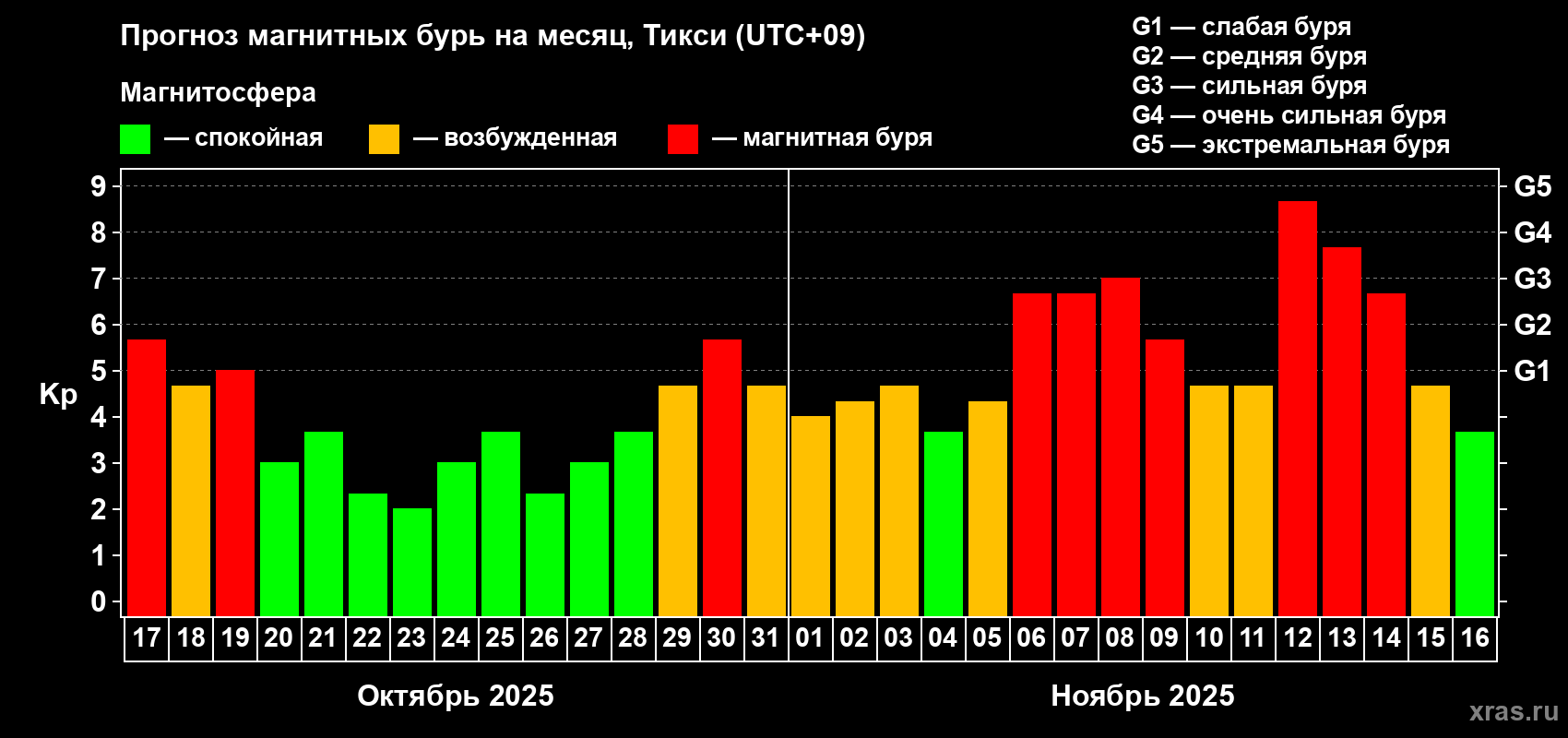 Прогноз максимального суточного геомагнитного индекса Kp на <b>1 месяц</b> (31 день) <b>с 17 октября по 16 ноября 2025 г</b>