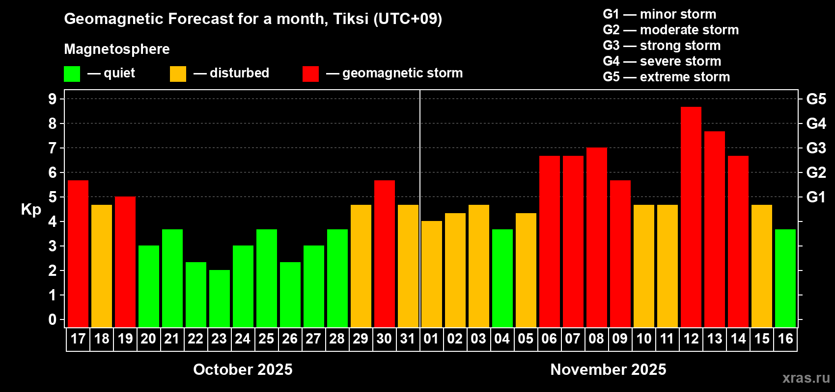Forecast of the daily maximal value of geomagnetic index Kp for <b>1 month</b> (31 days) <b>from Oct 17, 2025 to Nov 16, 2025</b>