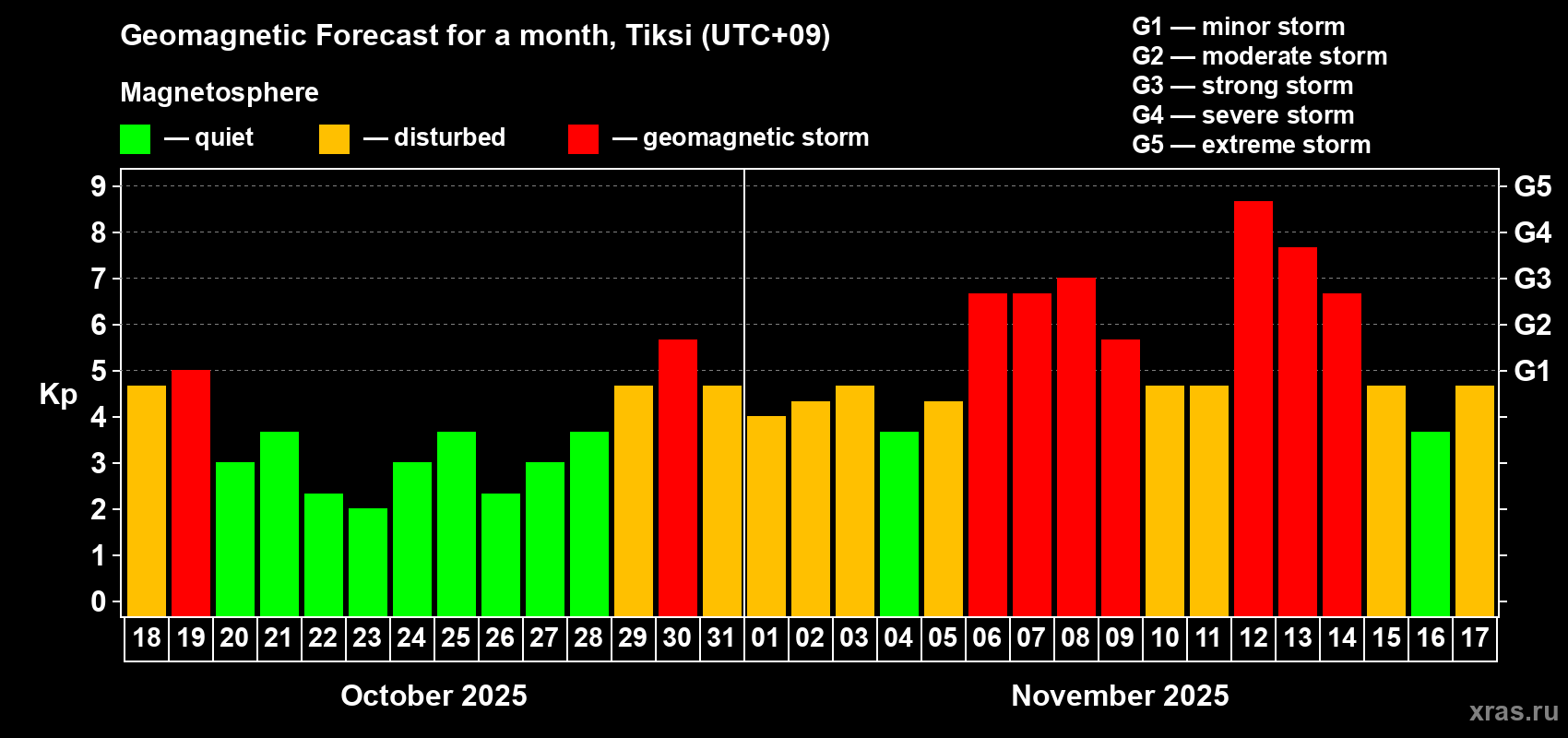 Forecast of the daily maximal value of geomagnetic index Kp for <b>1 month</b> (31 days) <b>from Oct 18, 2025 to Nov 17, 2025</b>