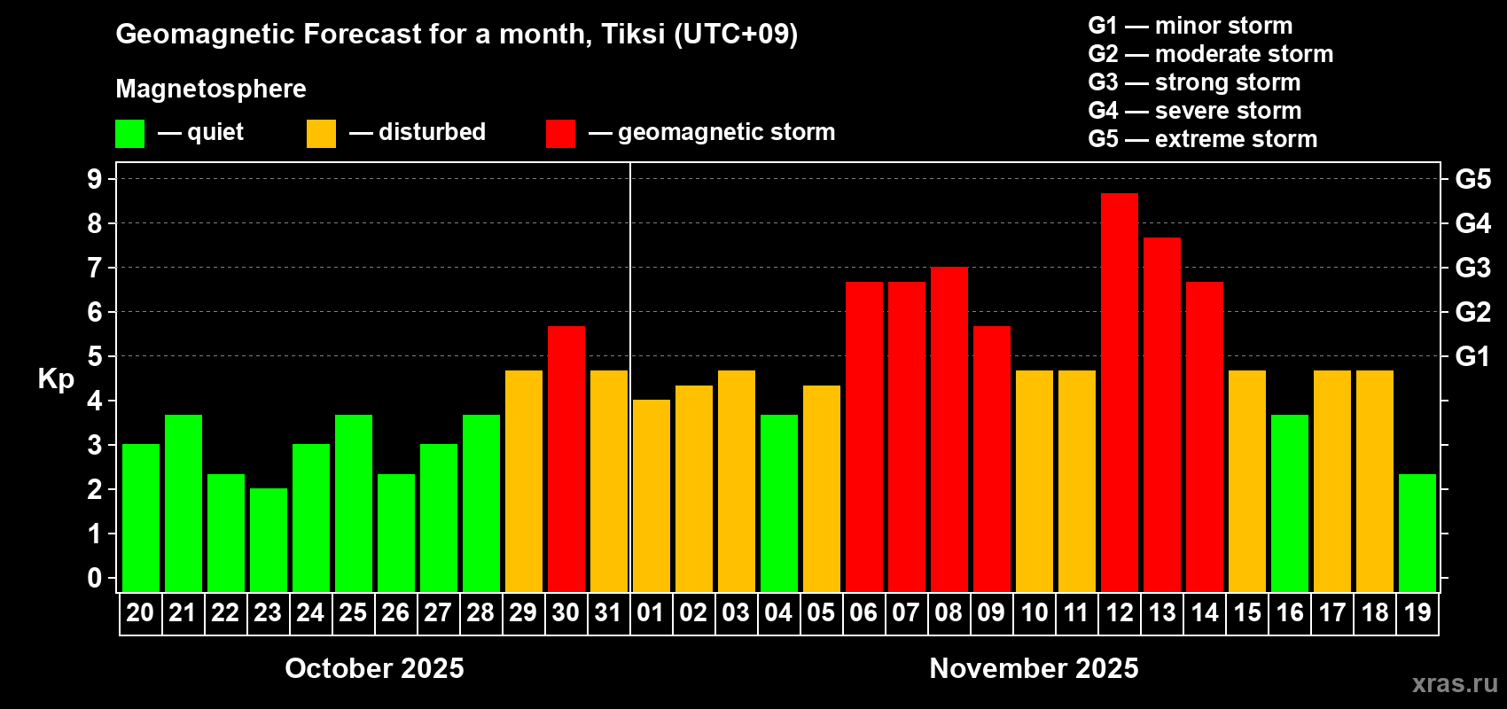 Forecast of the daily maximal value of geomagnetic index Kp for <b>1 month</b> (31 days) <b>from Oct 20, 2025 to Nov 19, 2025</b>