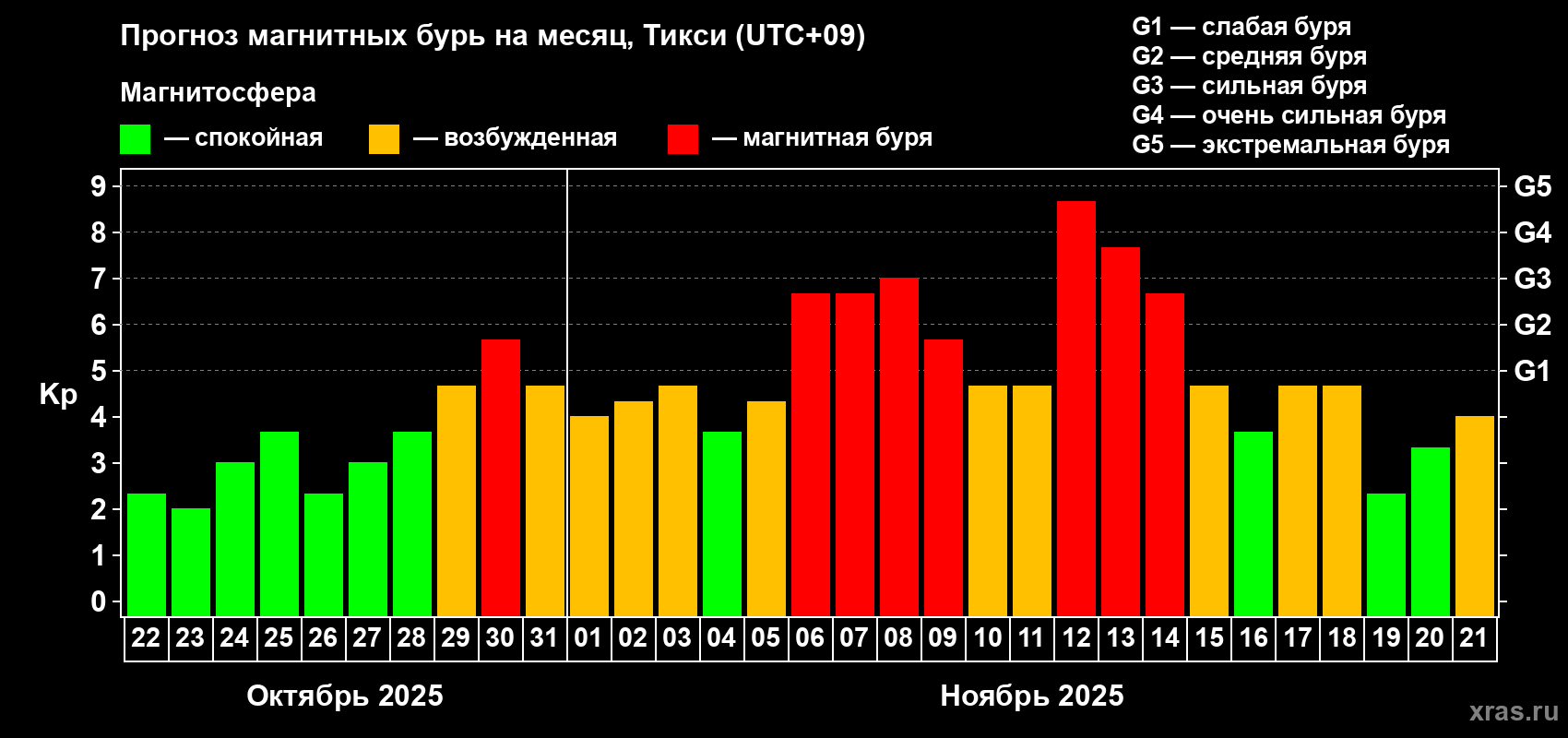 Прогноз максимального суточного геомагнитного индекса Kp на <b>1 месяц</b> (31 день) <b>с 22 октября по 21 ноября 2025 г</b>