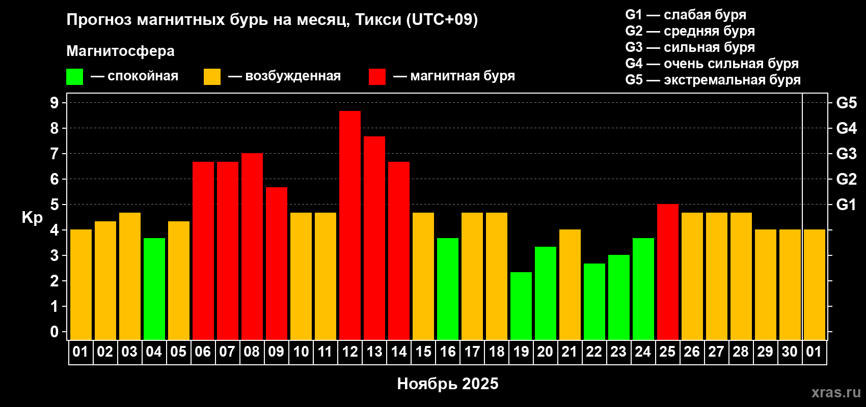 Прогноз максимального суточного геомагнитного индекса Kp на <b>1 месяц</b> (31 день) <b>с 01 ноября по 01 декабря 2025 г</b>