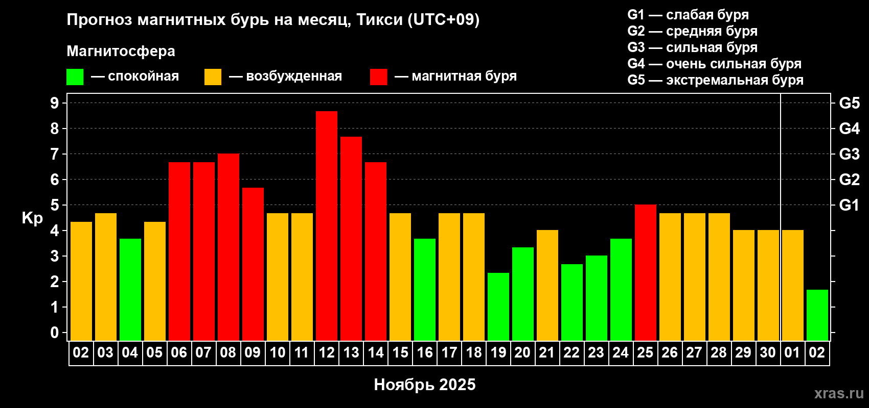 Прогноз максимального суточного геомагнитного индекса Kp на <b>1 месяц</b> (31 день) <b>с 02 ноября по 02 декабря 2025 г</b>