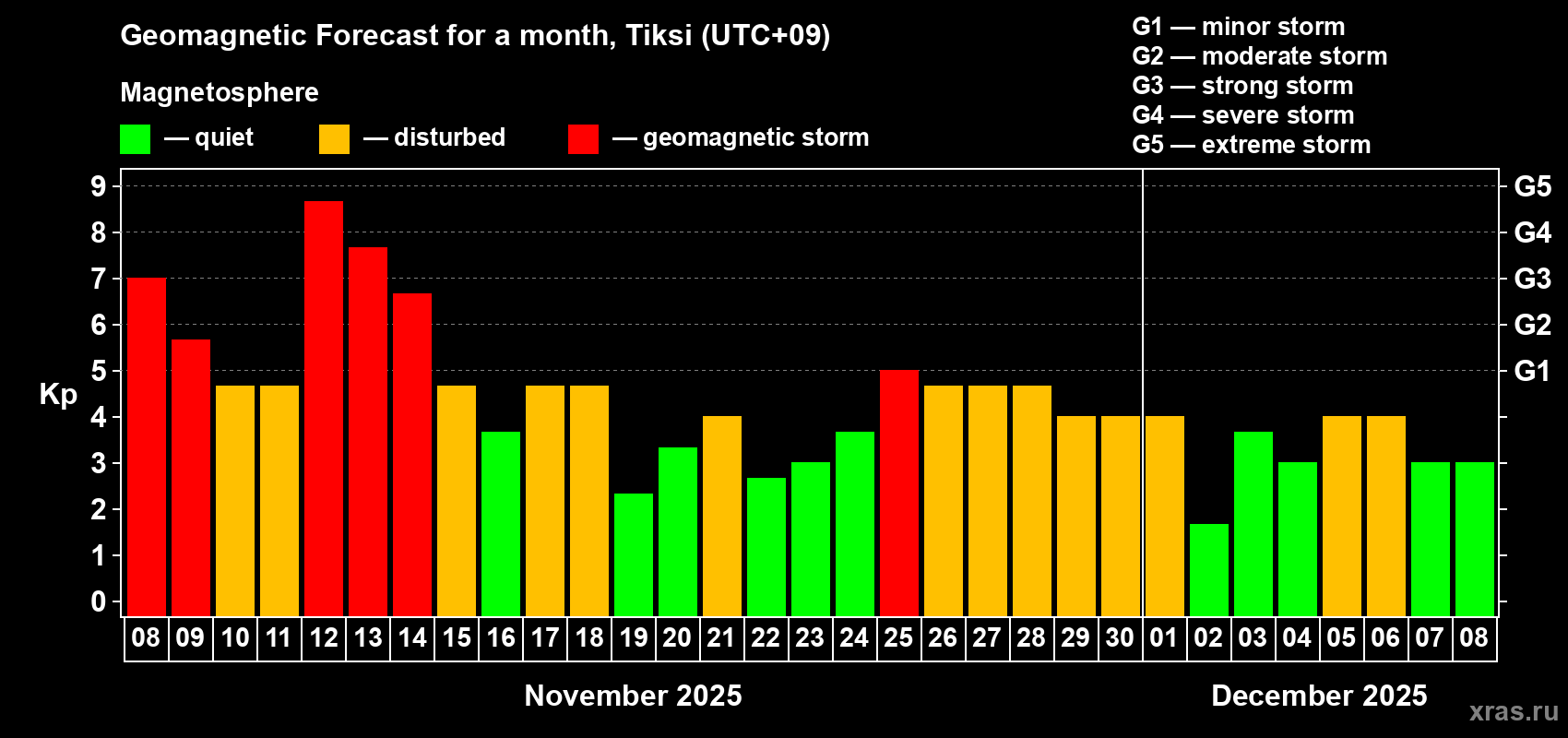 Forecast of the daily maximal value of geomagnetic index Kp for <b>1 month</b> (31 days) <b>from Nov 08, 2025 to Dec 08, 2025</b>