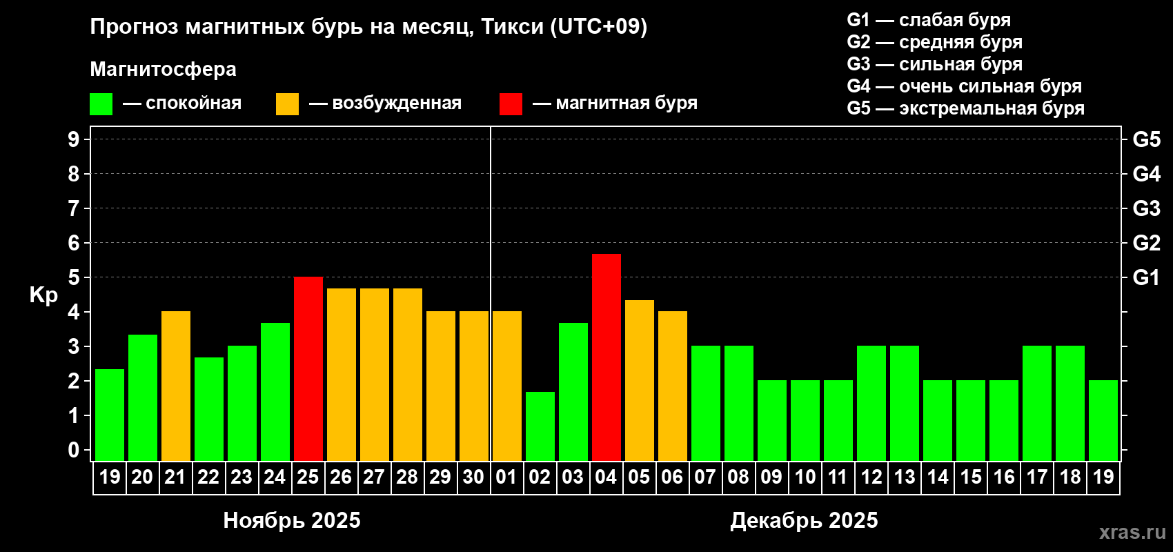 Прогноз максимального суточного геомагнитного индекса Kp на <b>1 месяц</b> (31 день) <b>с 19 ноября по 19 декабря 2025 г</b>