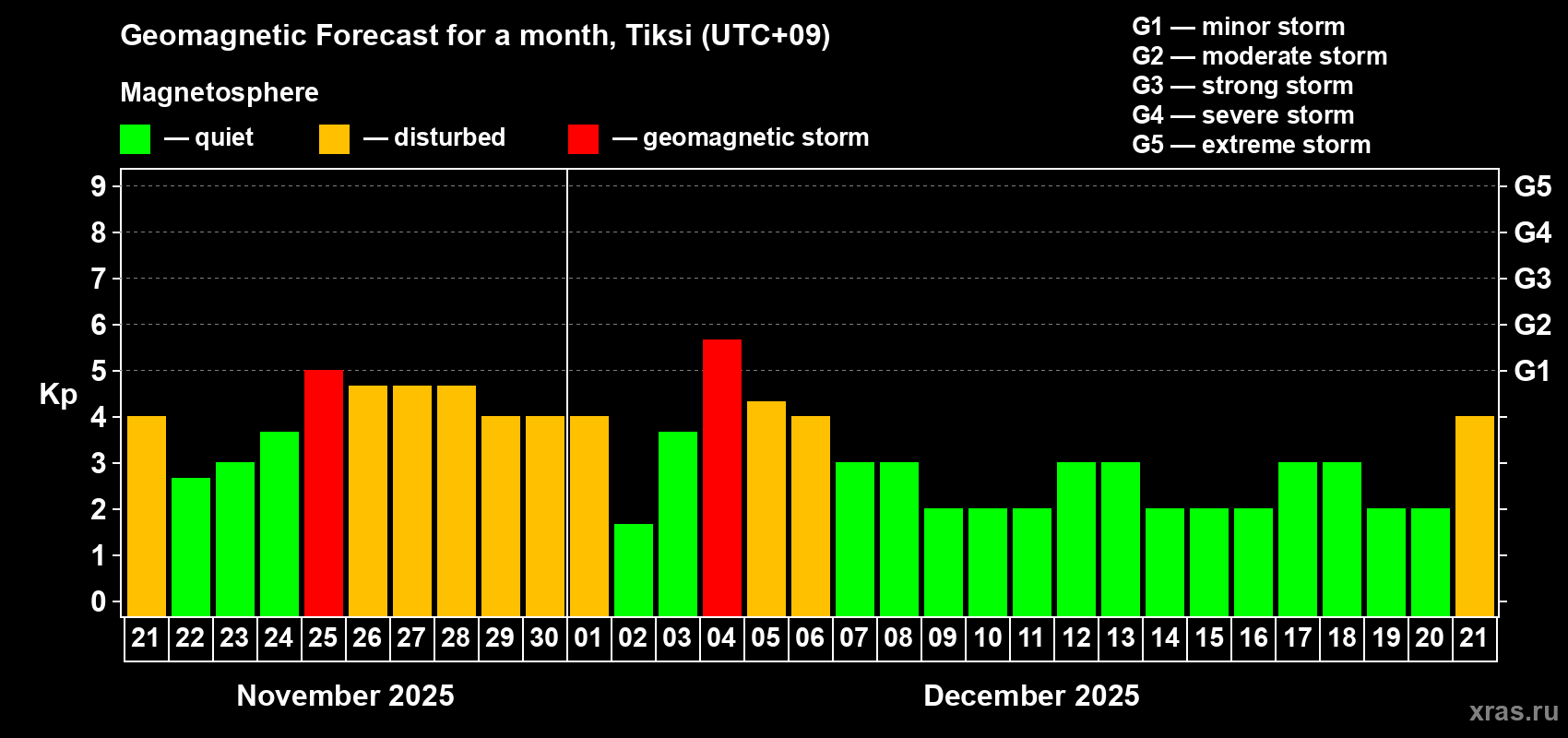 Forecast of the daily maximal value of geomagnetic index Kp for <b>1 month</b> (31 days) <b>from Nov 21, 2025 to Dec 21, 2025</b>