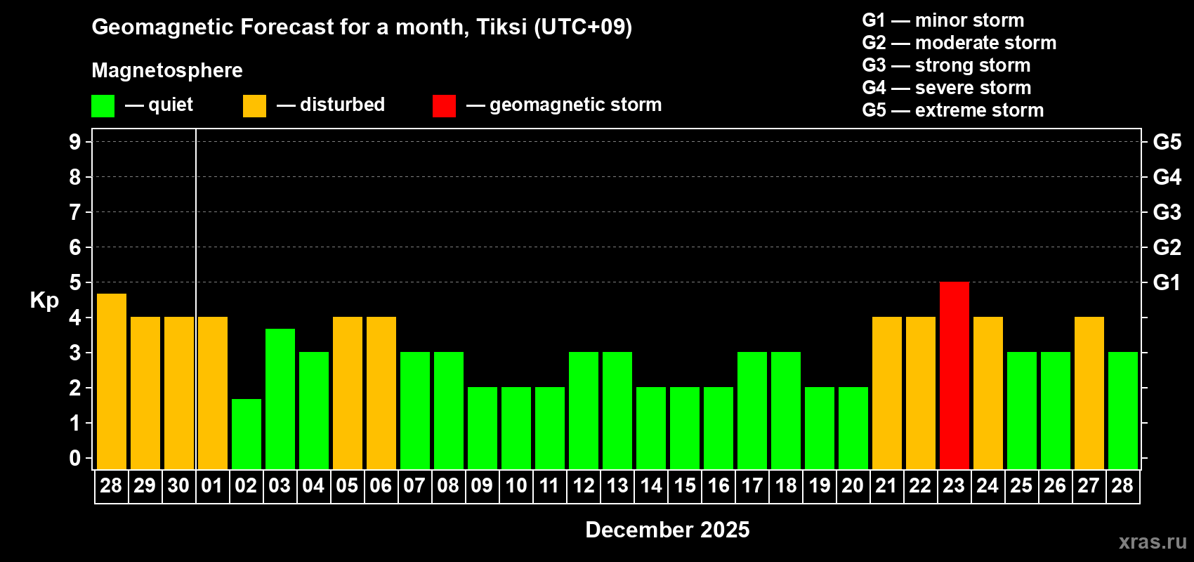Forecast of the daily maximal value of geomagnetic index Kp for <b>1 month</b> (31 days) <b>from Nov 28, 2025 to Dec 28, 2025</b>