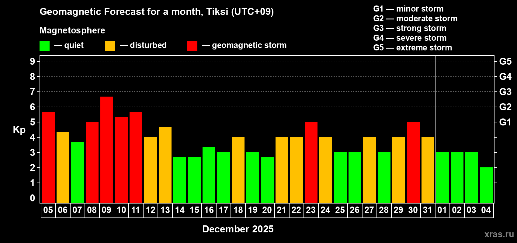 Forecast of the daily maximal value of geomagnetic index&nbsp;Kp for <b>1 month</b> (31 days) <b>from Dec 05, 2025 to Jan 04, 2026</b>