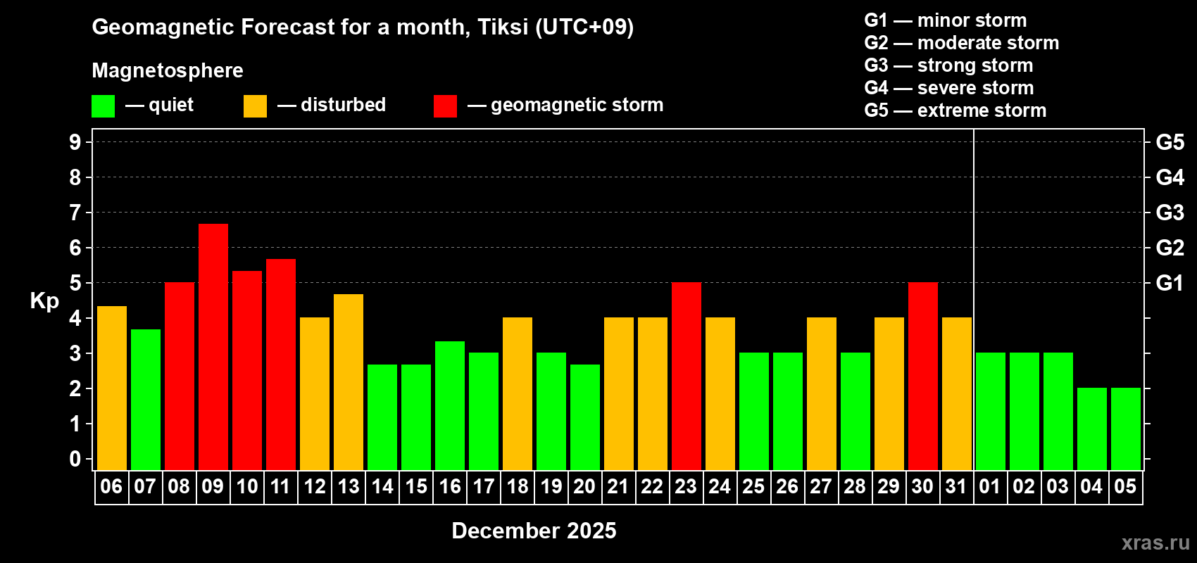 Forecast of the daily maximal value of geomagnetic index&nbsp;Kp for <b>1 month</b> (31 days) <b>from Dec 06, 2025 to Jan 05, 2026</b>