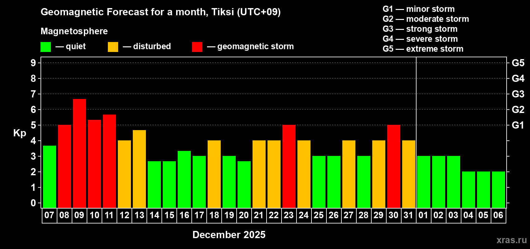 Forecast of the daily maximal value of geomagnetic index&nbsp;Kp for <b>1 month</b> (31 days) <b>from Dec 07, 2025 to Jan 06, 2026</b>
