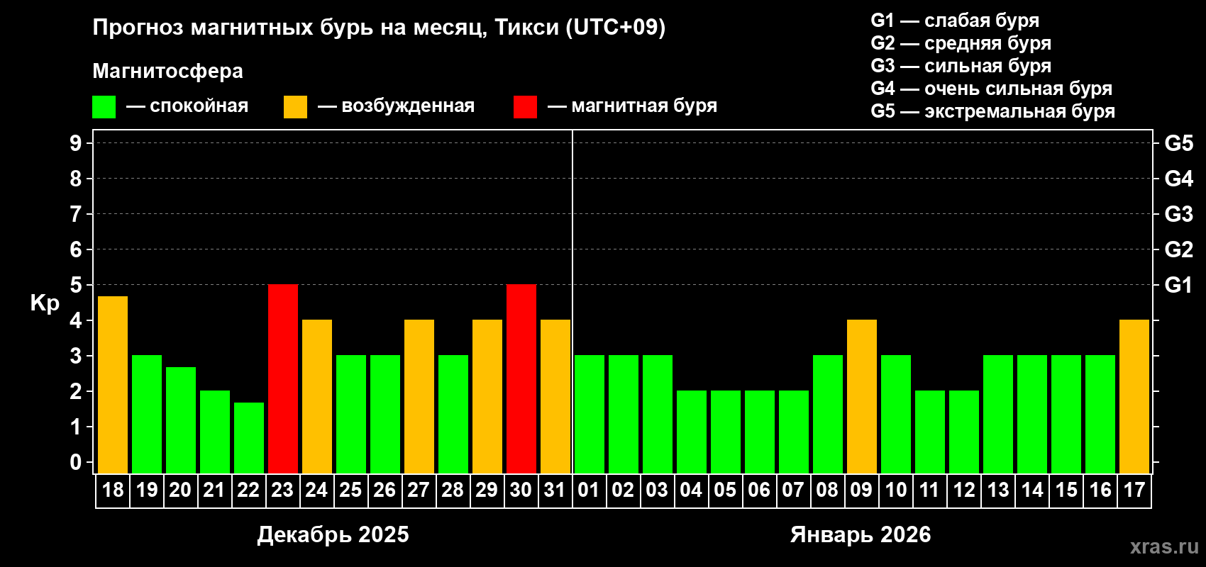 Прогноз максимального суточного геомагнитного индекса&nbsp;Kp на <b>1 месяц</b> (31 день) <b>с 18 декабря 2025 г по 17 января 2026 г</b>