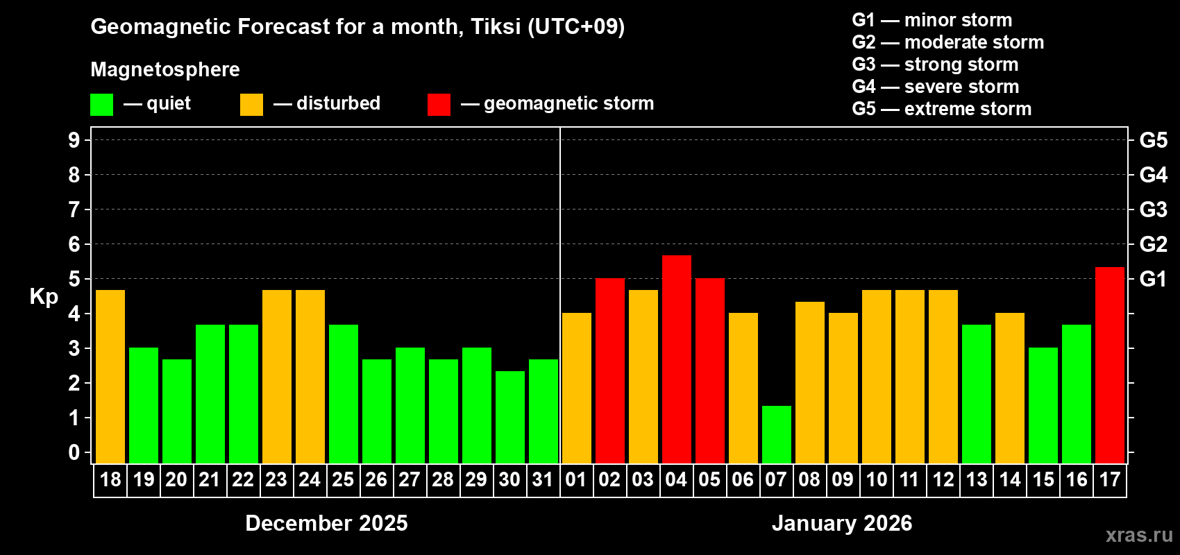 Forecast of the daily maximal value of geomagnetic index&nbsp;Kp for <b>1 month</b> (31 days) <b>from Dec 18, 2025 to Jan 17, 2026</b>