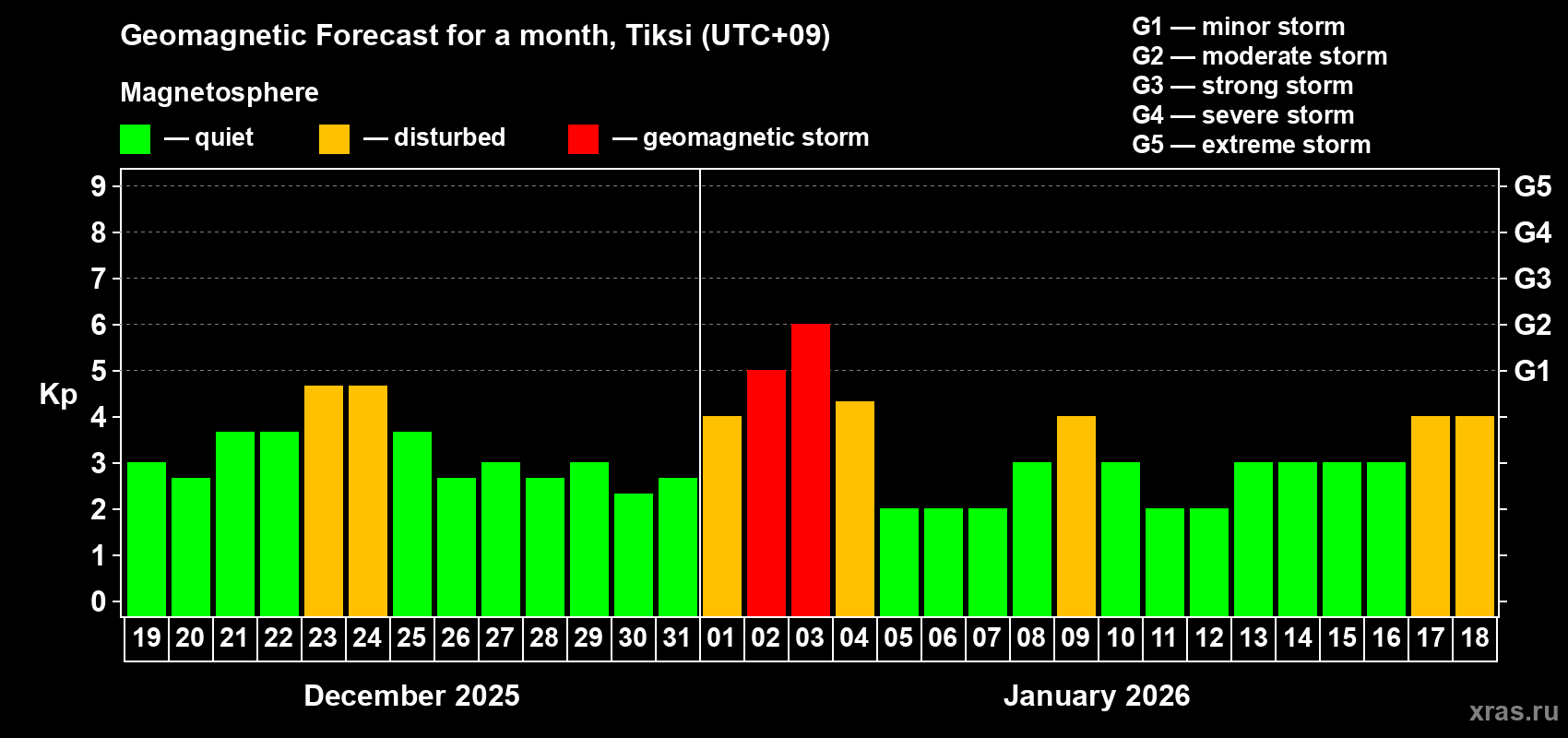 Forecast of the daily maximal value of geomagnetic index Kp for <b>1 month</b> (31 days) <b>from Dec 19, 2025 to Jan 18, 2026</b>