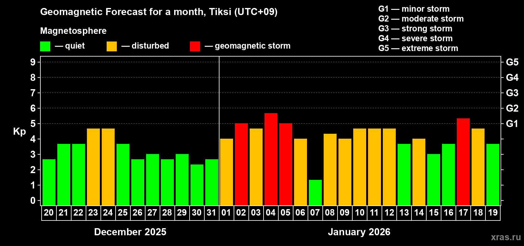Forecast of the daily maximal value of geomagnetic index&nbsp;Kp for <b>1 month</b> (31 days) <b>from Dec 20, 2025 to Jan 19, 2026</b>