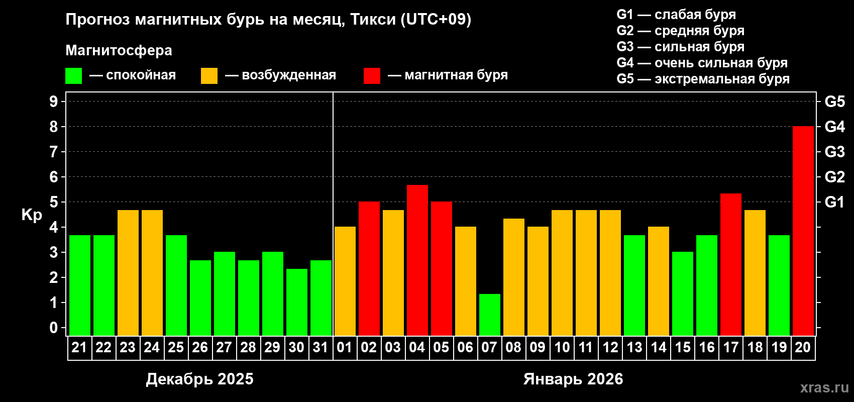 Прогноз максимального суточного геомагнитного индекса Kp на <b>1 месяц</b> (31 день) <b>с 21 декабря 2025 г по 20 января 2026 г</b>