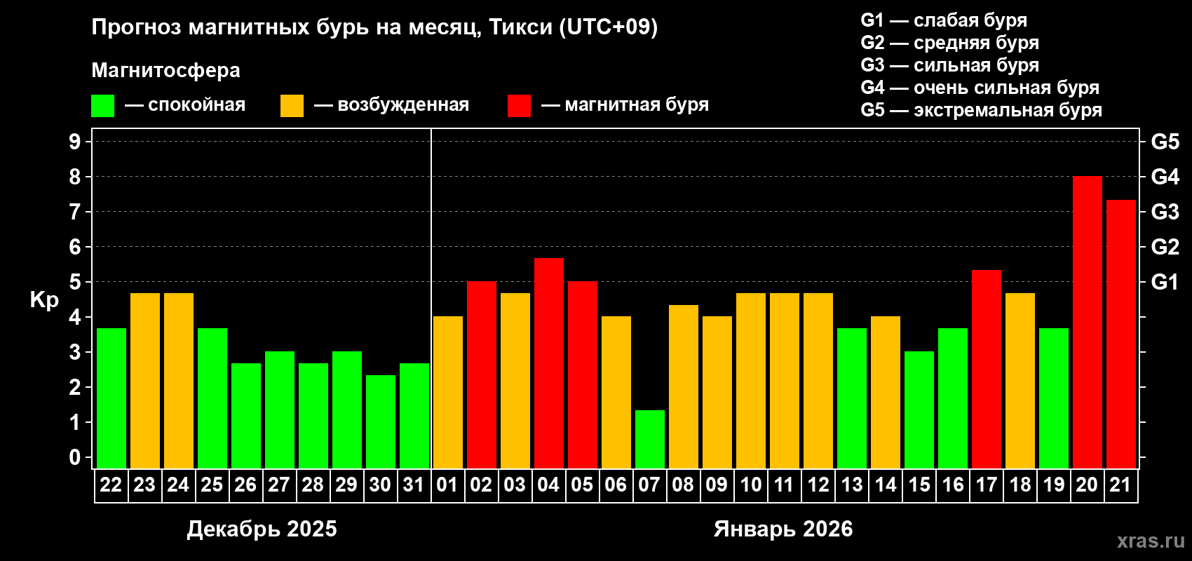 Прогноз максимального суточного геомагнитного индекса&nbsp;Kp на <b>1 месяц</b> (31 день) <b>с 22 декабря 2025 г по 21 января 2026 г</b>