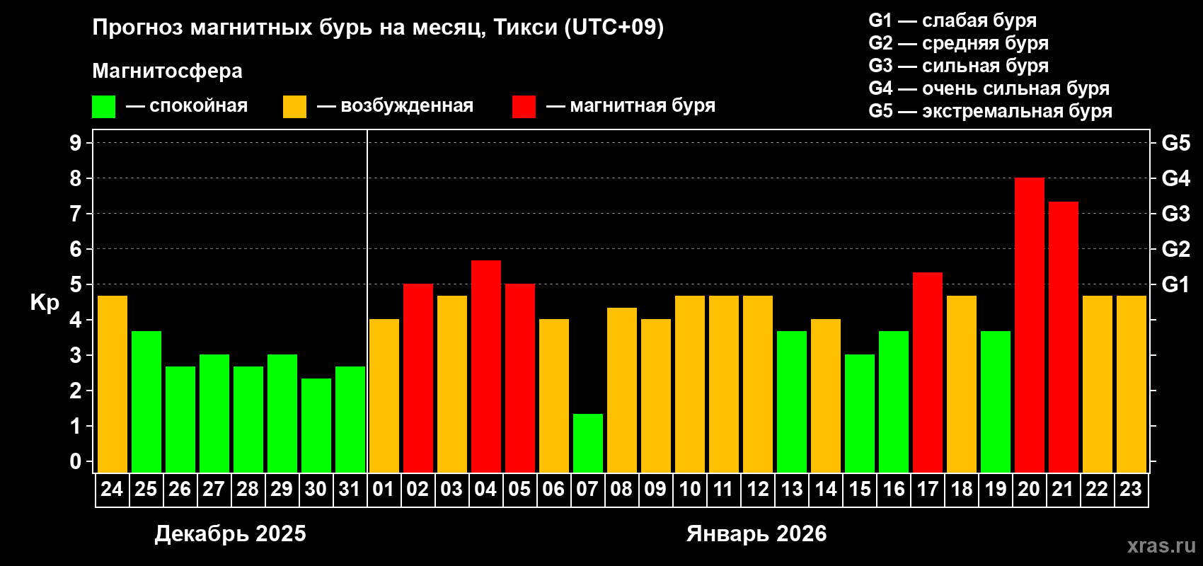 Прогноз максимального суточного геомагнитного индекса&nbsp;Kp на <b>1 месяц</b> (31 день) <b>с 24 декабря 2025 г по 23 января 2026 г</b>