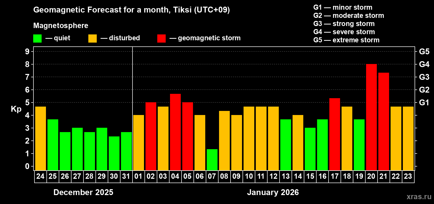 Forecast of the daily maximal value of geomagnetic index&nbsp;Kp for <b>1 month</b> (31 days) <b>from Dec 24, 2025 to Jan 23, 2026</b>
