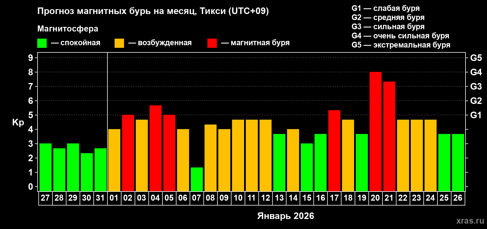 Прогноз максимального суточного геомагнитного индекса Kp на <b>1 месяц</b> (31 день) <b>с 27 декабря 2025 г по 26 января 2026 г</b>