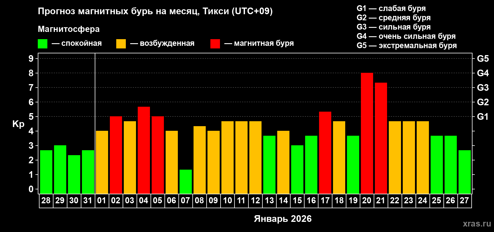 Прогноз максимального суточного геомагнитного индекса&nbsp;Kp на <b>1 месяц</b> (31 день) <b>с 28 декабря 2025 г по 27 января 2026 г</b>