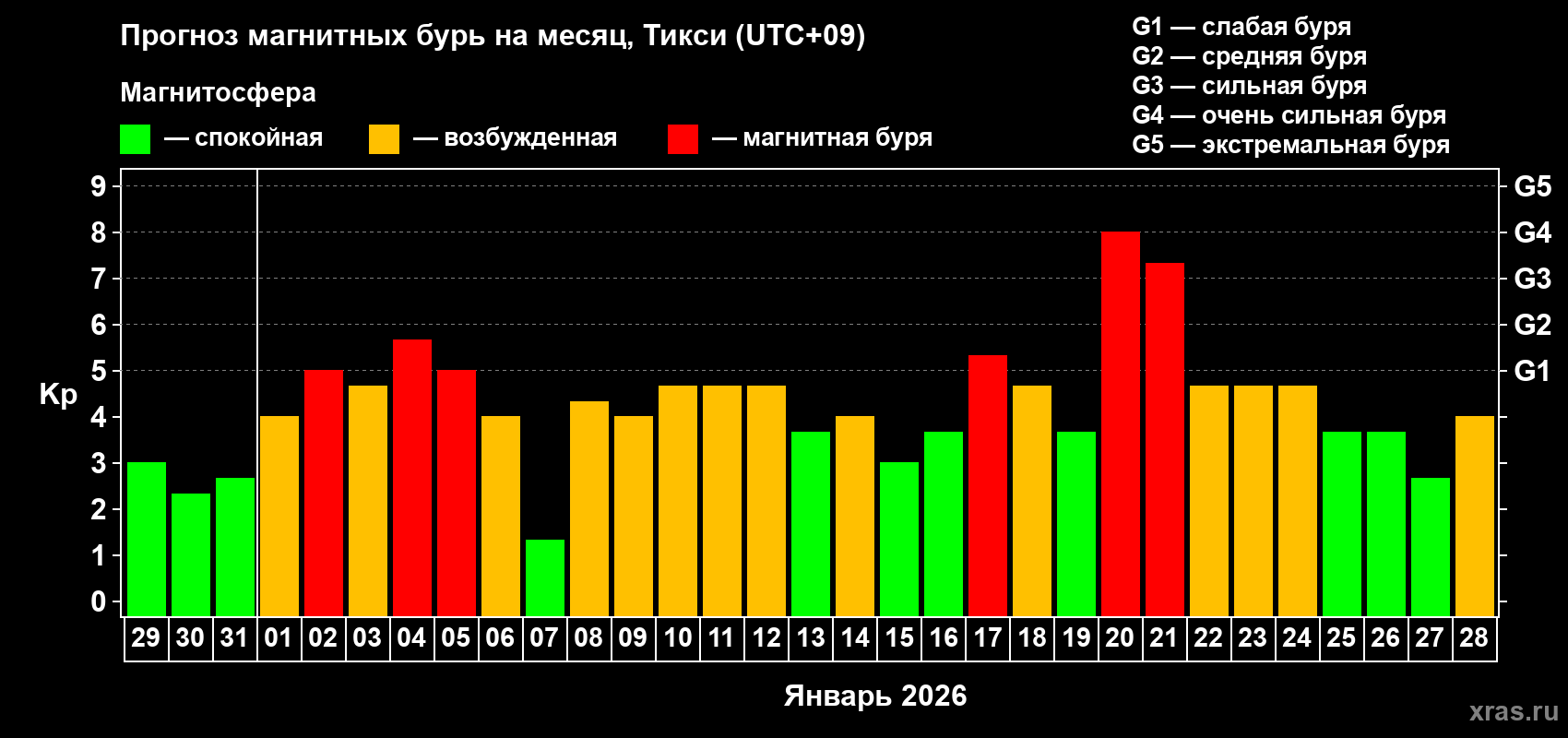 Прогноз максимального суточного геомагнитного индекса&nbsp;Kp на <b>1 месяц</b> (31 день) <b>с 29 декабря 2025 г по 28 января 2026 г</b>