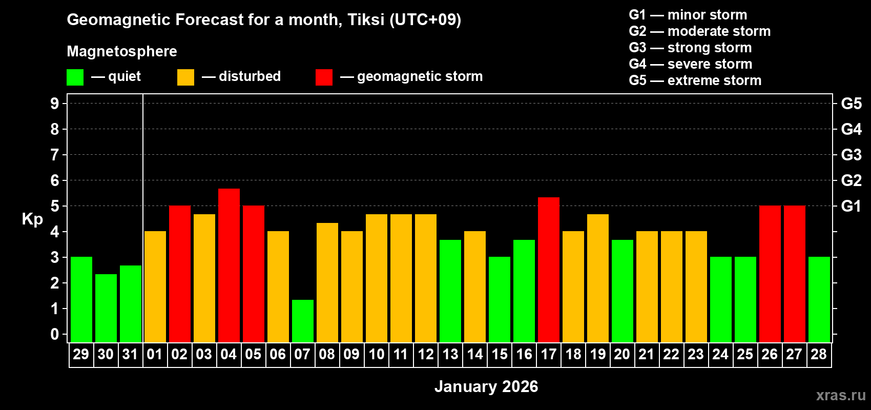 Forecast of the daily maximal value of geomagnetic index&nbsp;Kp for <b>1 month</b> (31 days) <b>from Dec 29, 2025 to Jan 28, 2026</b>