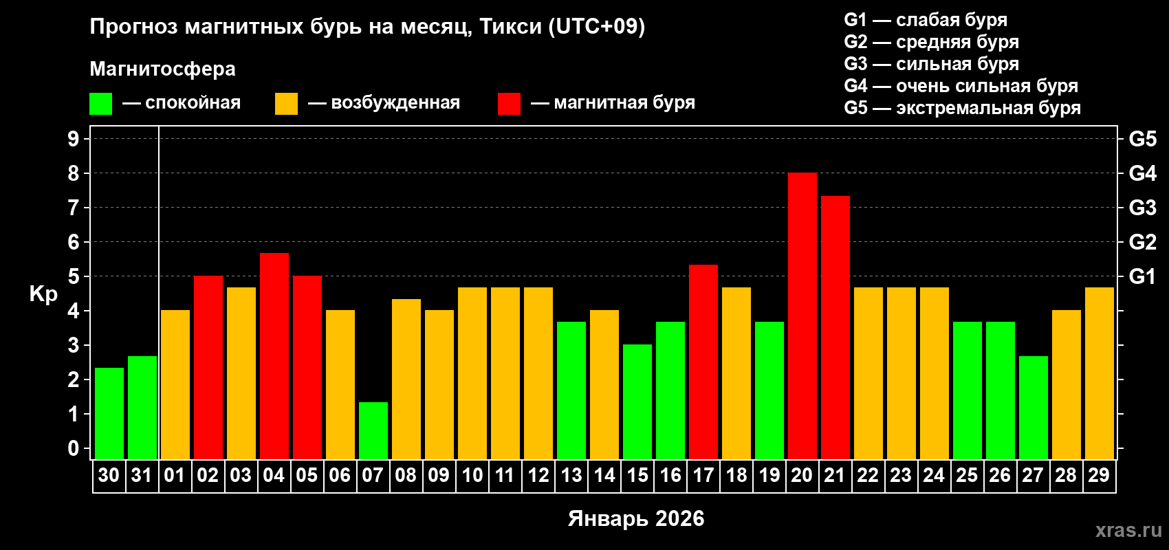Прогноз максимального суточного геомагнитного индекса&nbsp;Kp на <b>1 месяц</b> (31 день) <b>с 30 декабря 2025 г по 29 января 2026 г</b>