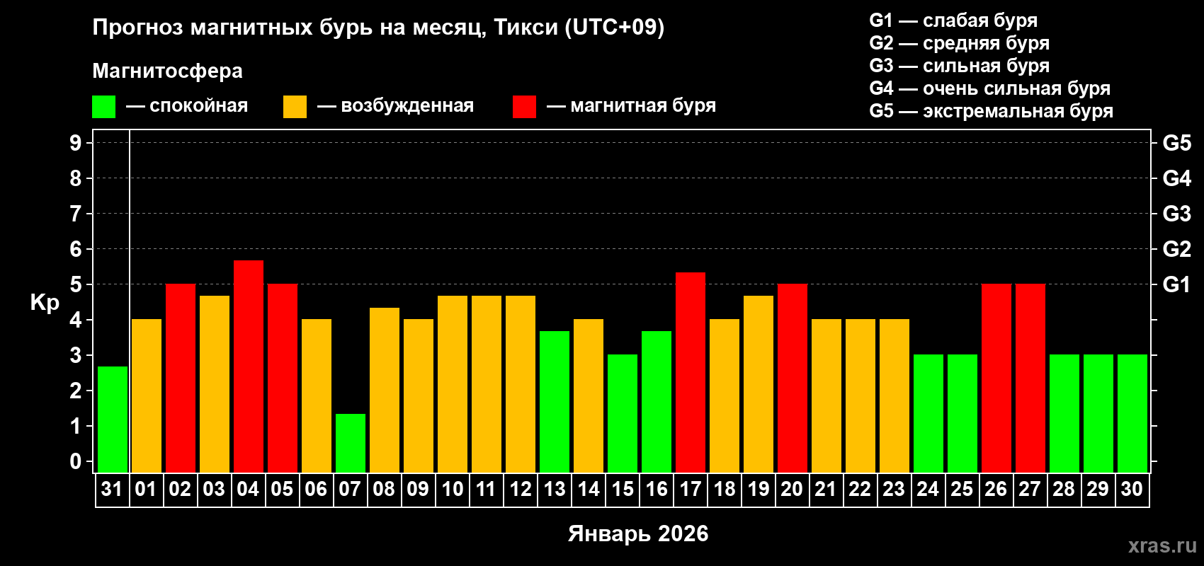Прогноз максимального суточного геомагнитного индекса&nbsp;Kp на <b>1 месяц</b> (31 день) <b>с 31 декабря 2025 г по 30 января 2026 г</b>