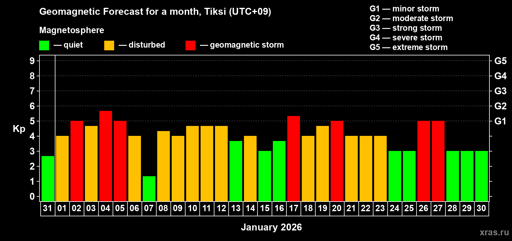 Forecast of the daily maximal value of geomagnetic index&nbsp;Kp for <b>1 month</b> (31 days) <b>from Dec 31, 2025 to Jan 30, 2026</b>
