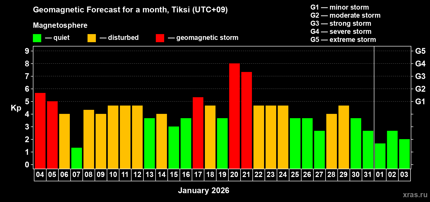 Forecast of the daily maximal value of geomagnetic index&nbsp;Kp for <b>1 month</b> (31 days) <b>from Jan 04, 2026 to Feb 03, 2026</b>