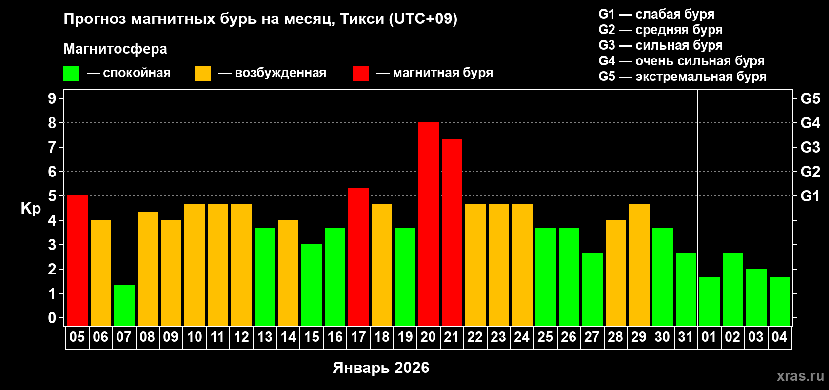 Прогноз максимального суточного геомагнитного индекса&nbsp;Kp на <b>1 месяц</b> (31 день) <b>с 05 января по 04 февраля 2026 г</b>