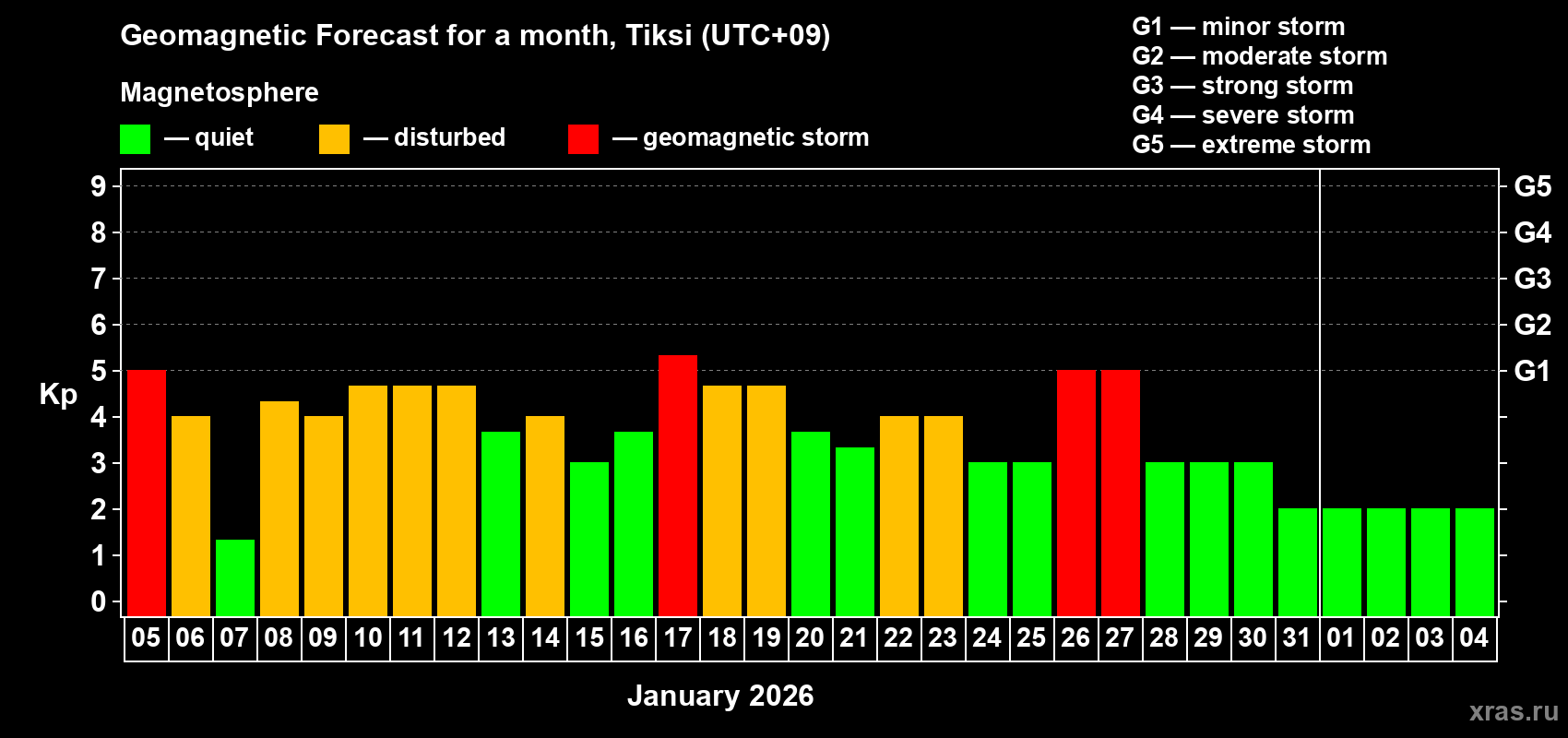 Forecast of the daily maximal value of geomagnetic index&nbsp;Kp for <b>1 month</b> (31 days) <b>from Jan 05, 2026 to Feb 04, 2026</b>
