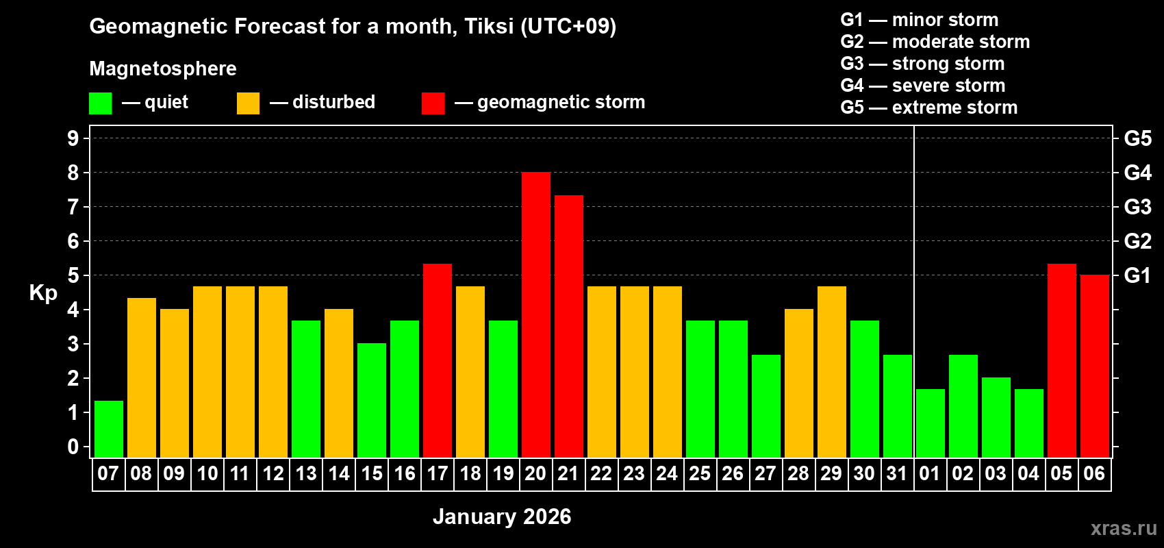 Forecast of the daily maximal value of geomagnetic index&nbsp;Kp for <b>1 month</b> (31 days) <b>from Jan 07, 2026 to Feb 06, 2026</b>