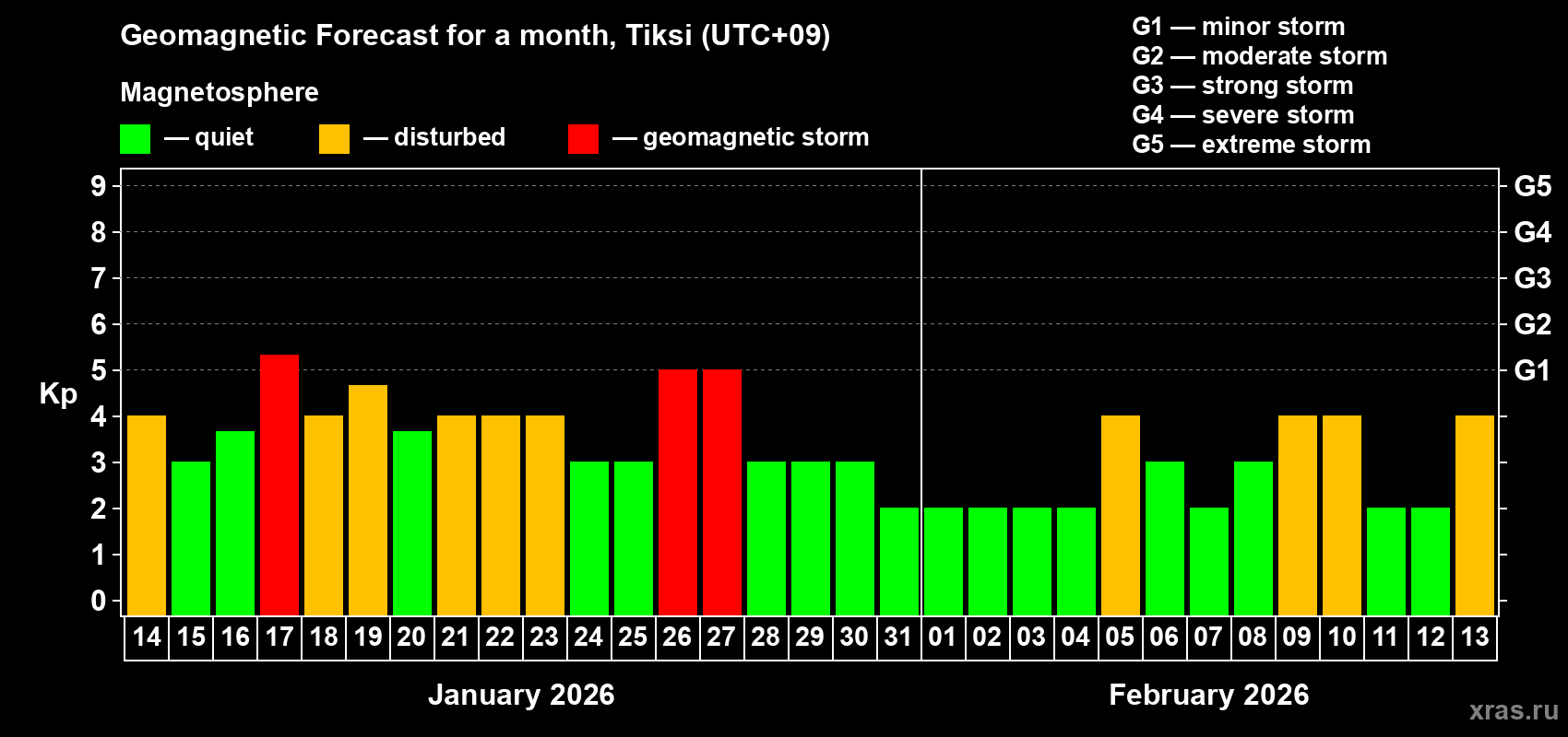 Forecast of the daily maximal value of geomagnetic index&nbsp;Kp for <b>1 month</b> (31 days) <b>from Jan 14, 2026 to Feb 13, 2026</b>