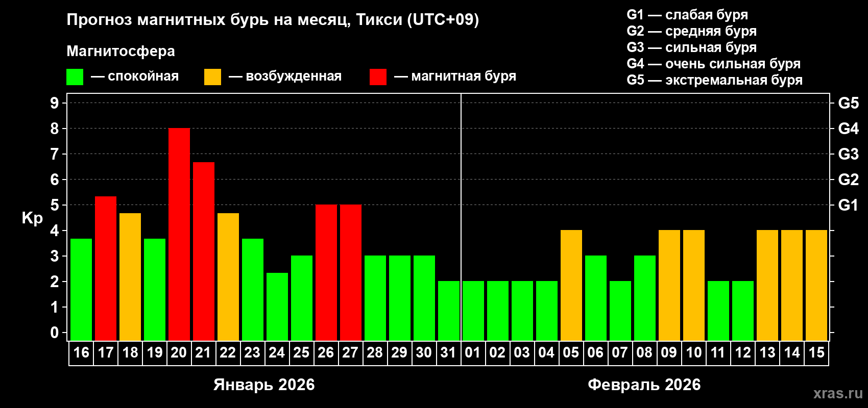 Прогноз максимального суточного геомагнитного индекса&nbsp;Kp на <b>1 месяц</b> (31 день) <b>с 16 января по 15 февраля 2026 г</b>