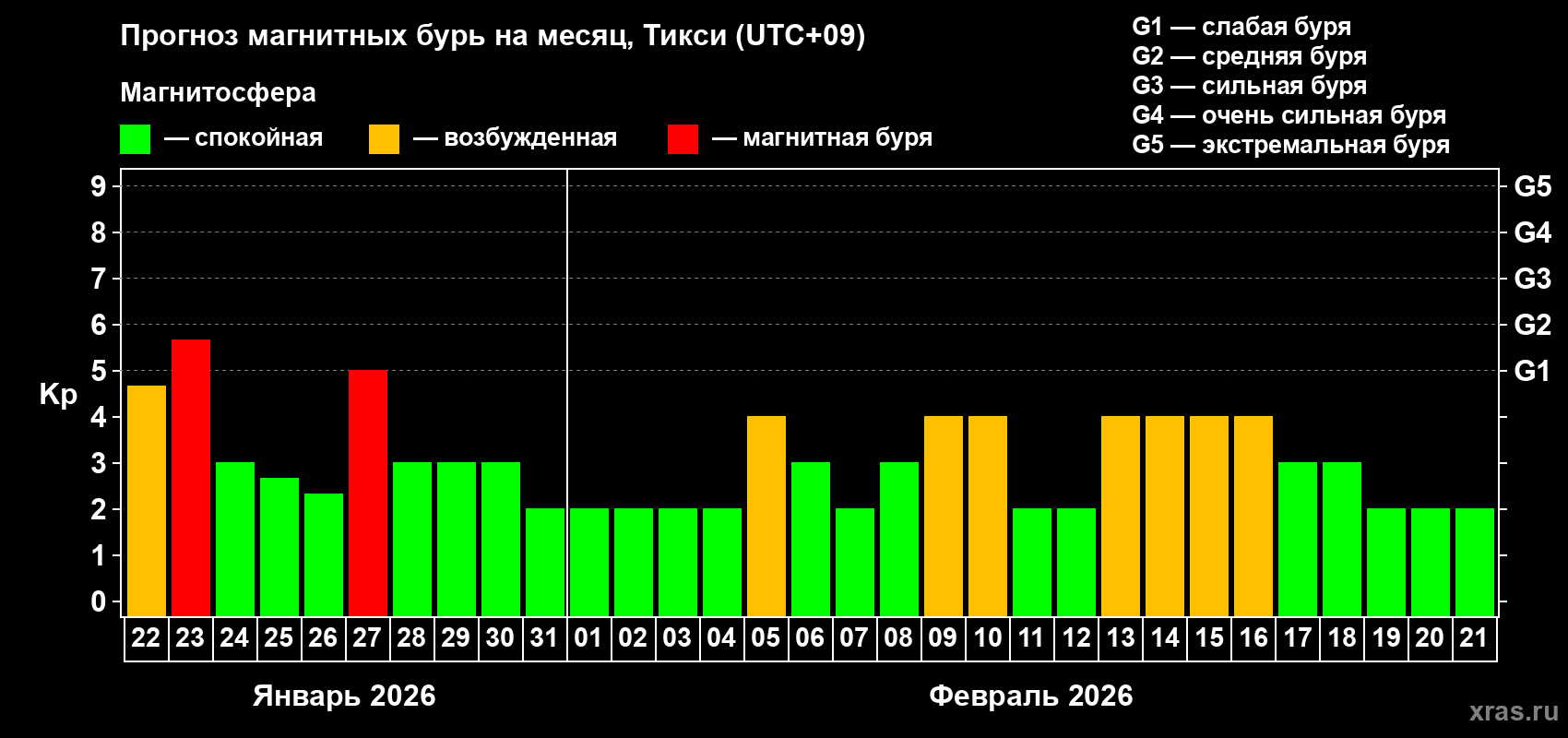 Прогноз максимального суточного геомагнитного индекса&nbsp;Kp на <b>1 месяц</b> (31 день) <b>с 22 января по 21 февраля 2026 г</b>