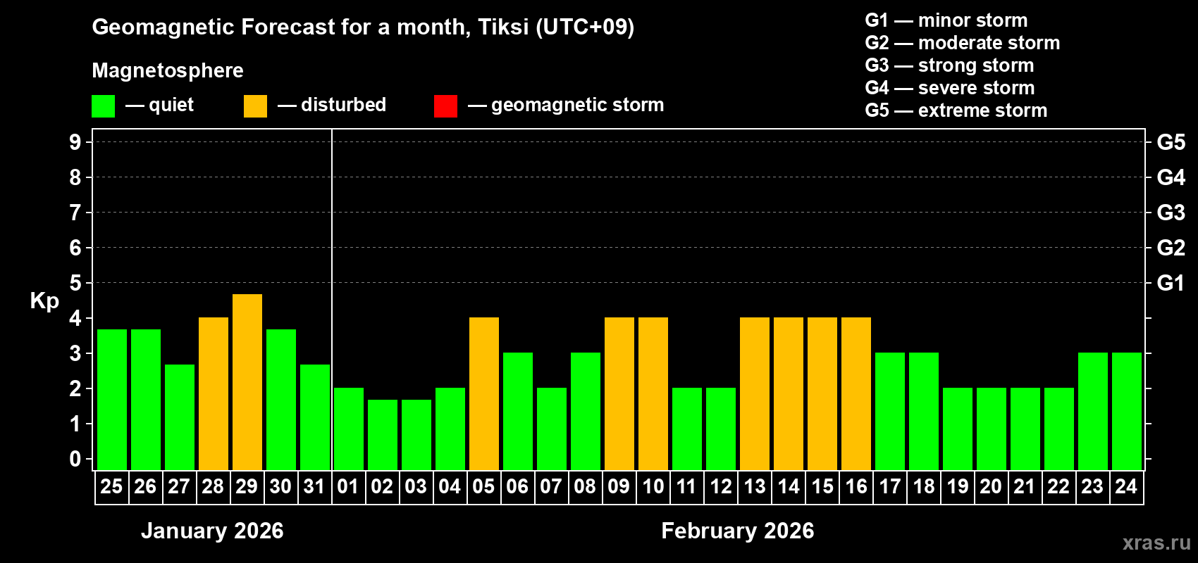 Forecast of the daily maximal value of geomagnetic index Kp for <b>1 month</b> (31 days) <b>from Jan 25, 2026 to Feb 24, 2026</b>