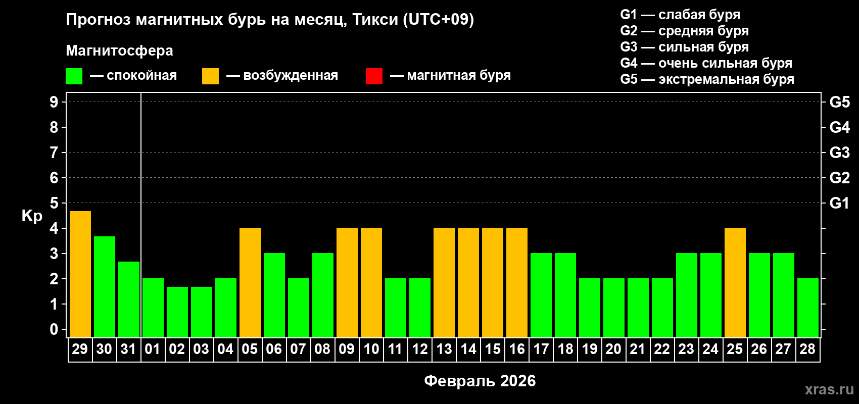 Прогноз максимального суточного геомагнитного индекса&nbsp;Kp на <b>1 месяц</b> (31 день) <b>с 29 января по 28 февраля 2026 г</b>