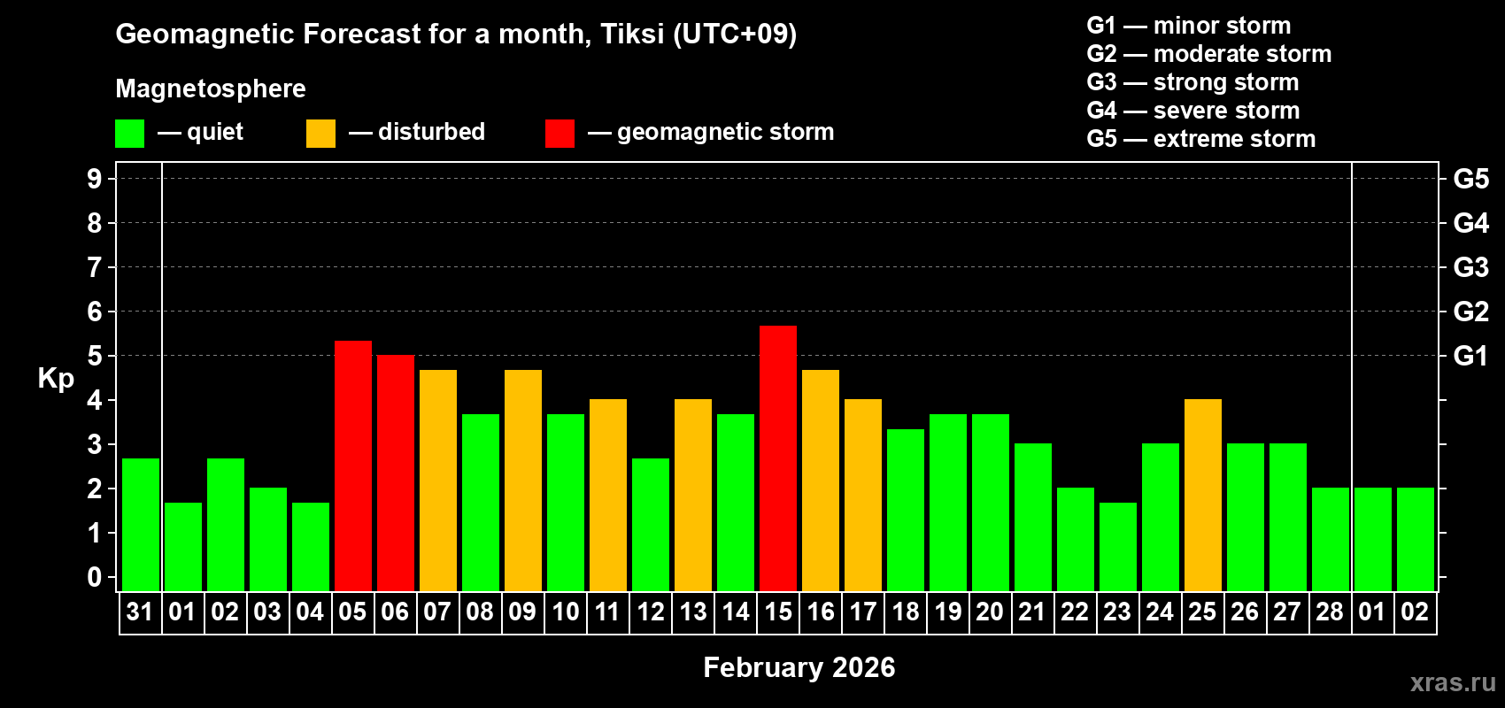 Forecast of the daily maximal value of geomagnetic index&nbsp;Kp for <b>1 month</b> (31 days) <b>from Jan 31, 2026 to Mar 02, 2026</b>