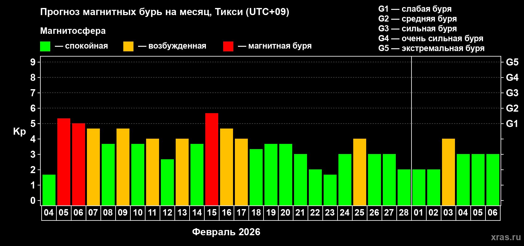 Прогноз максимального суточного геомагнитного индекса&nbsp;Kp на <b>1 месяц</b> (31 день) <b>с 04 февраля по 06 марта 2026 г</b>
