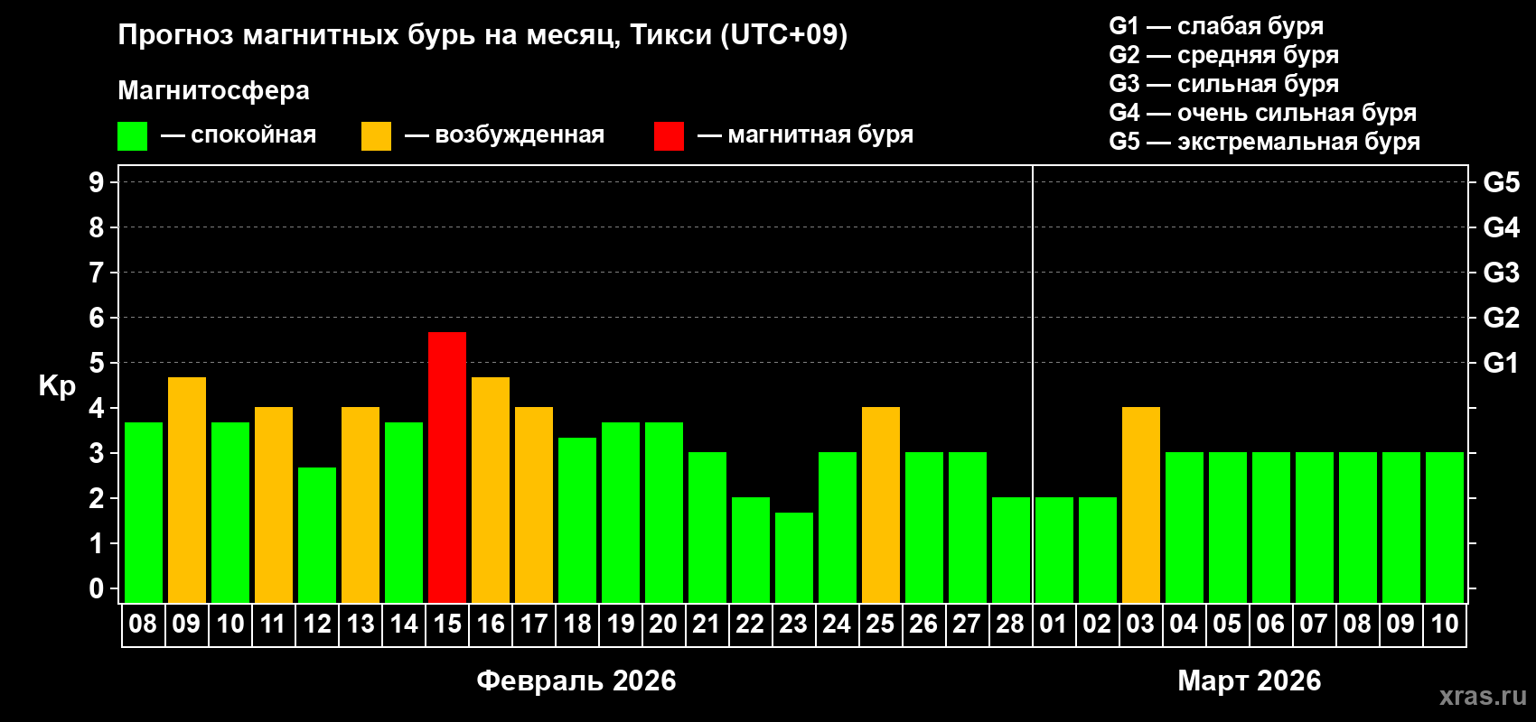 Прогноз максимального суточного геомагнитного индекса Kp на <b>1 месяц</b> (31 день) <b>с 08 февраля по 10 марта 2026 г</b>