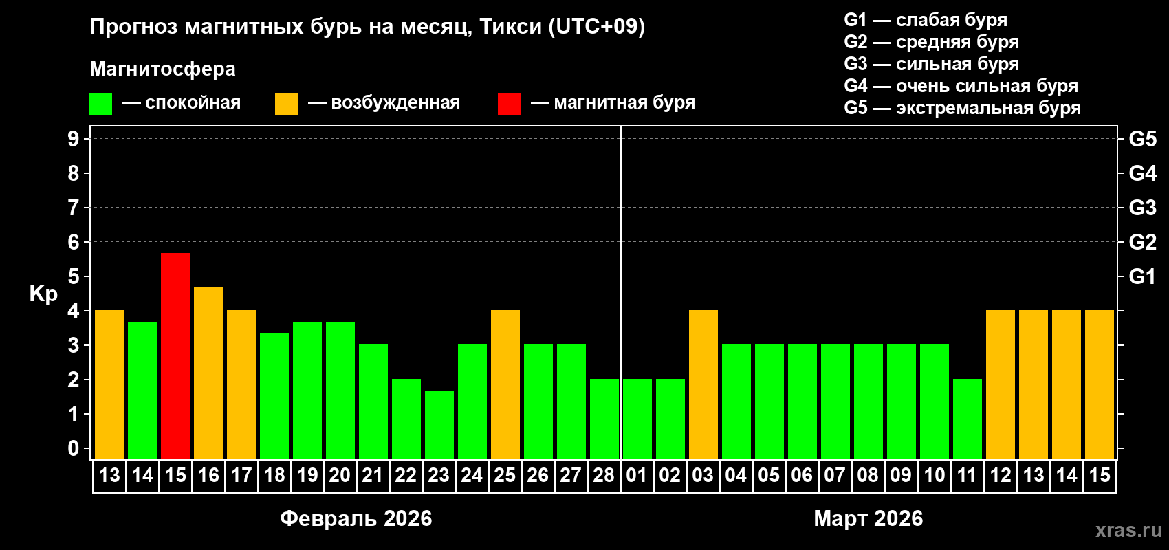 Прогноз максимального суточного геомагнитного индекса Kp на <b>1 месяц</b> (31 день) <b>с 13 февраля по 15 марта 2026 г</b>