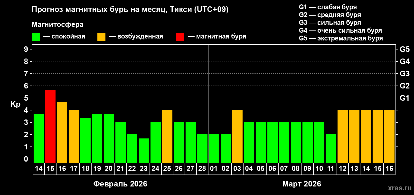 Прогноз максимального суточного геомагнитного индекса Kp на <b>1 месяц</b> (31 день) <b>с 14 февраля по 16 марта 2026 г</b>