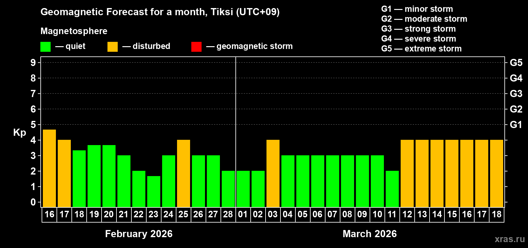 Forecast of the daily maximal value of geomagnetic index&nbsp;Kp for <b>1 month</b> (31 days) <b>from Feb 16, 2026 to Mar 18, 2026</b>