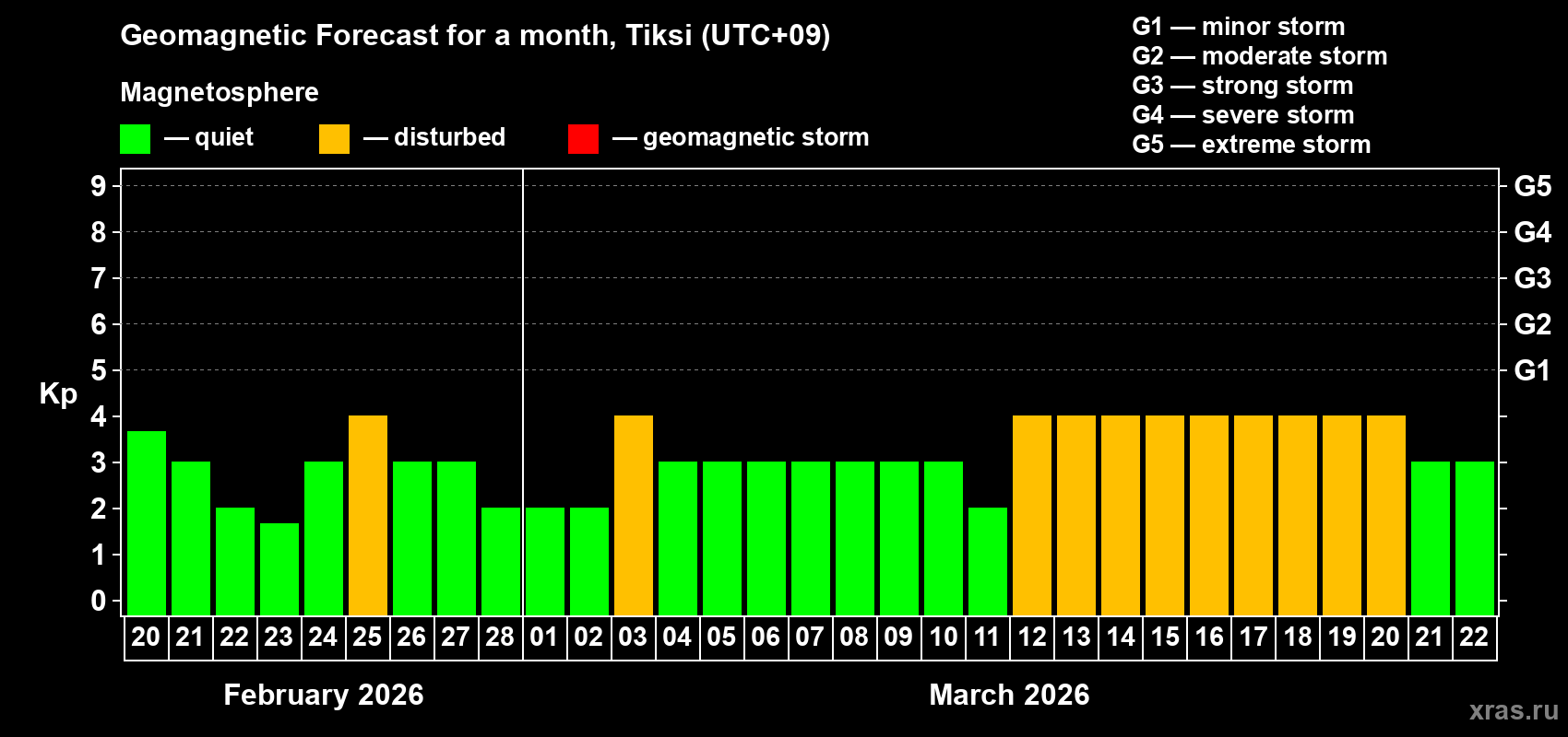 Forecast of the daily maximal value of geomagnetic index&nbsp;Kp for <b>1 month</b> (31 days) <b>from Feb 20, 2026 to Mar 22, 2026</b>