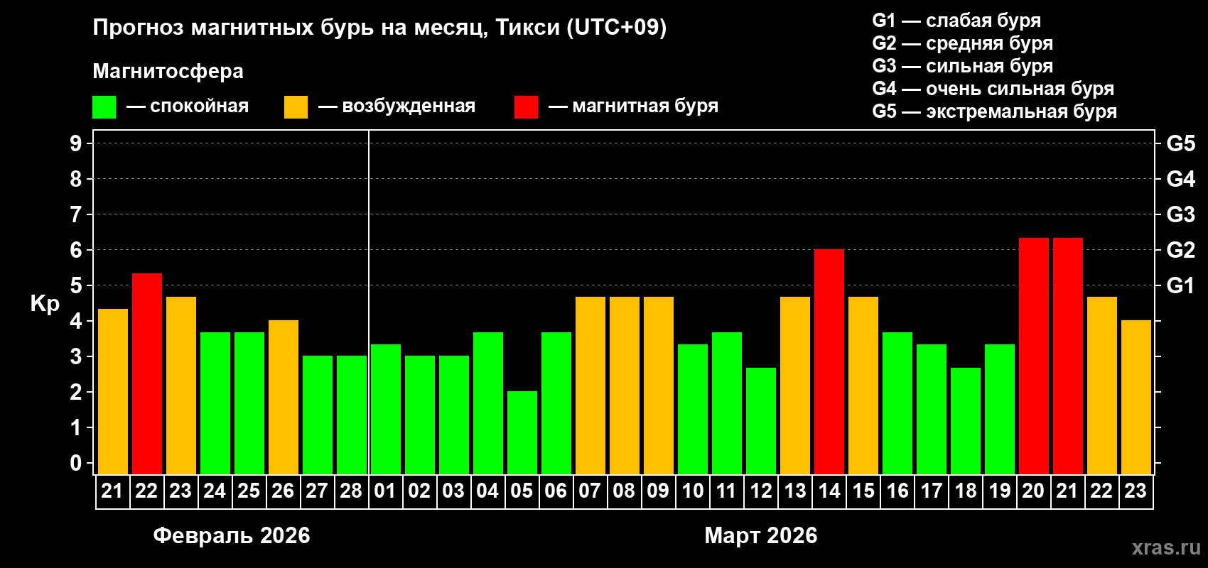 Прогноз максимального суточного геомагнитного индекса&nbsp;Kp на <b>1 месяц</b> (31 день) <b>с 21 февраля по 23 марта 2026 г</b>