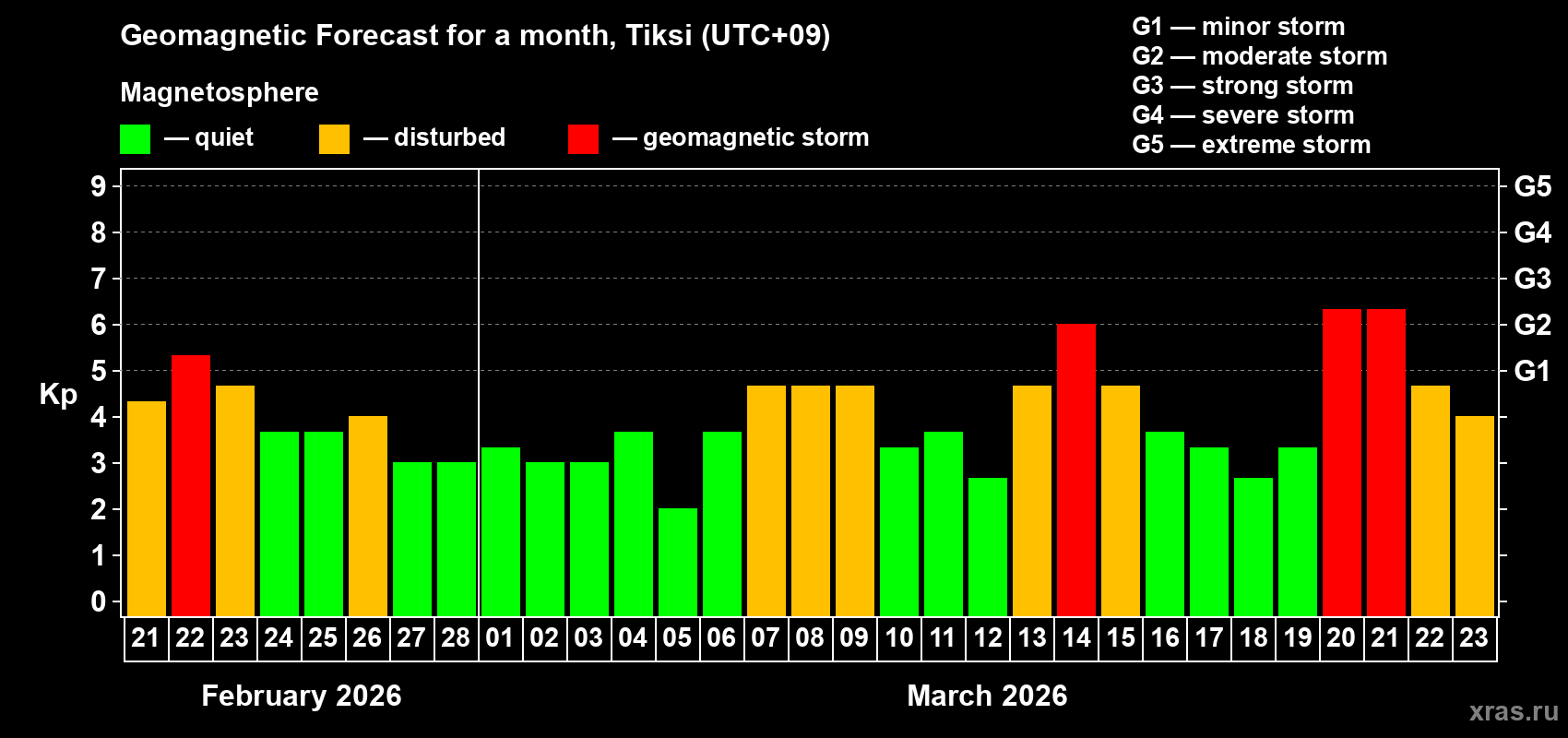 Forecast of the daily maximal value of geomagnetic index&nbsp;Kp for <b>1 month</b> (31 days) <b>from Feb 21, 2026 to Mar 23, 2026</b>